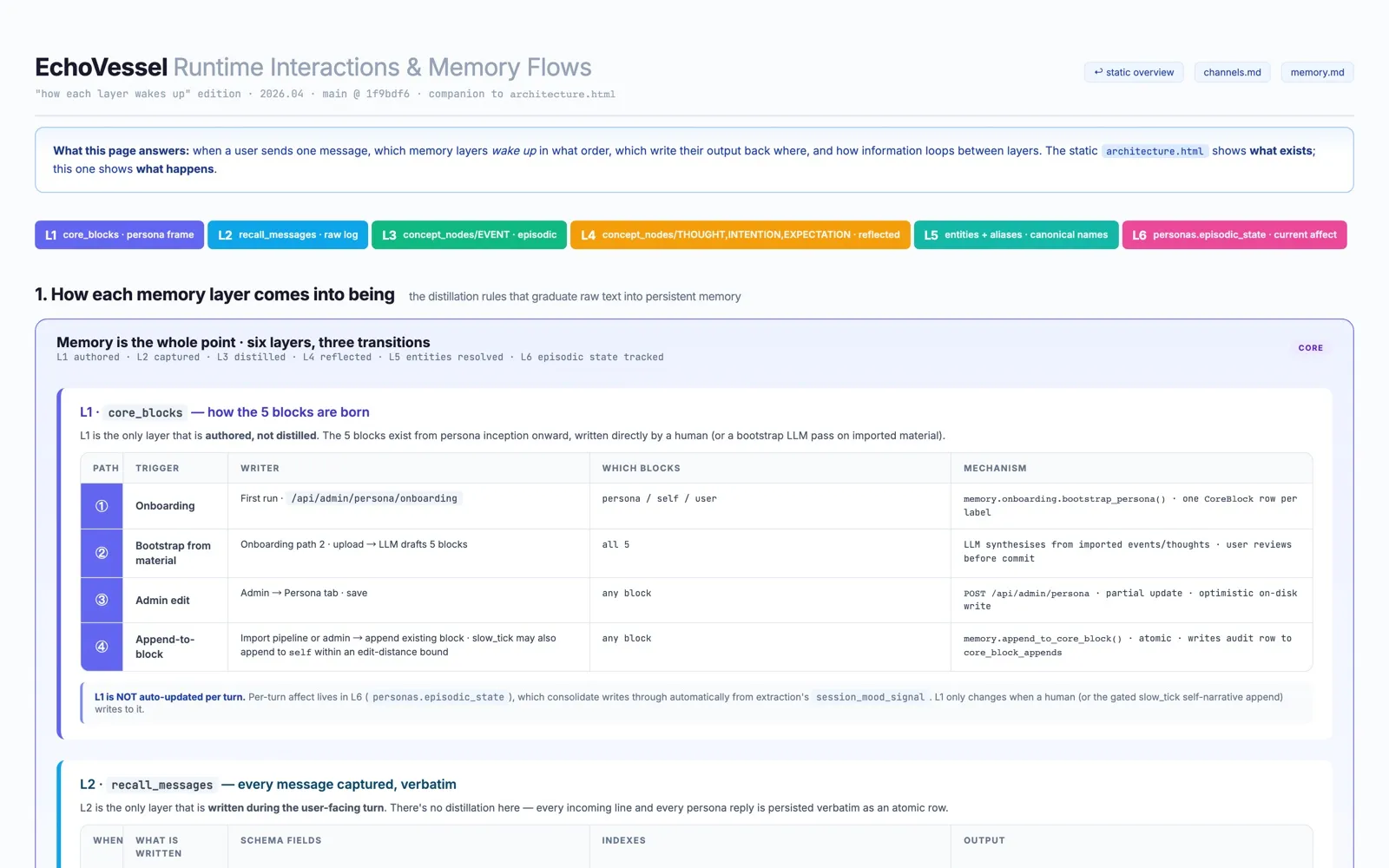 EchoVessel runtime flow — how each memory layer wakes up