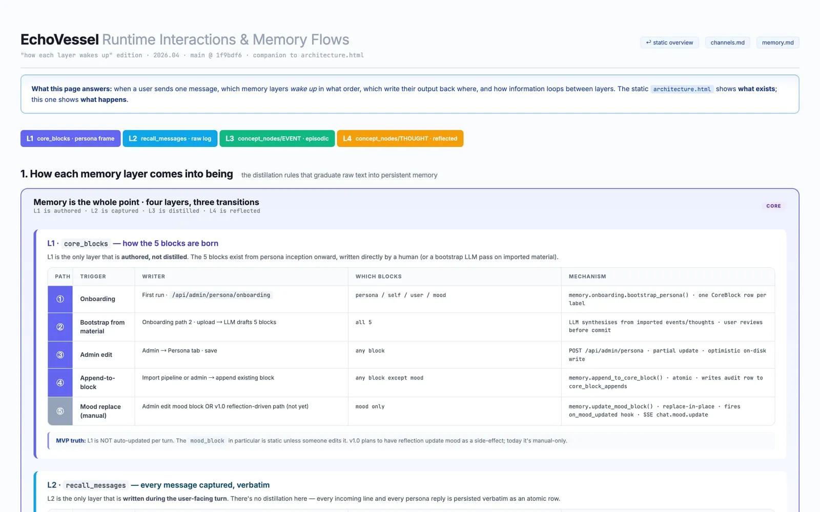 EchoVessel runtime flow — how each memory layer wakes up
