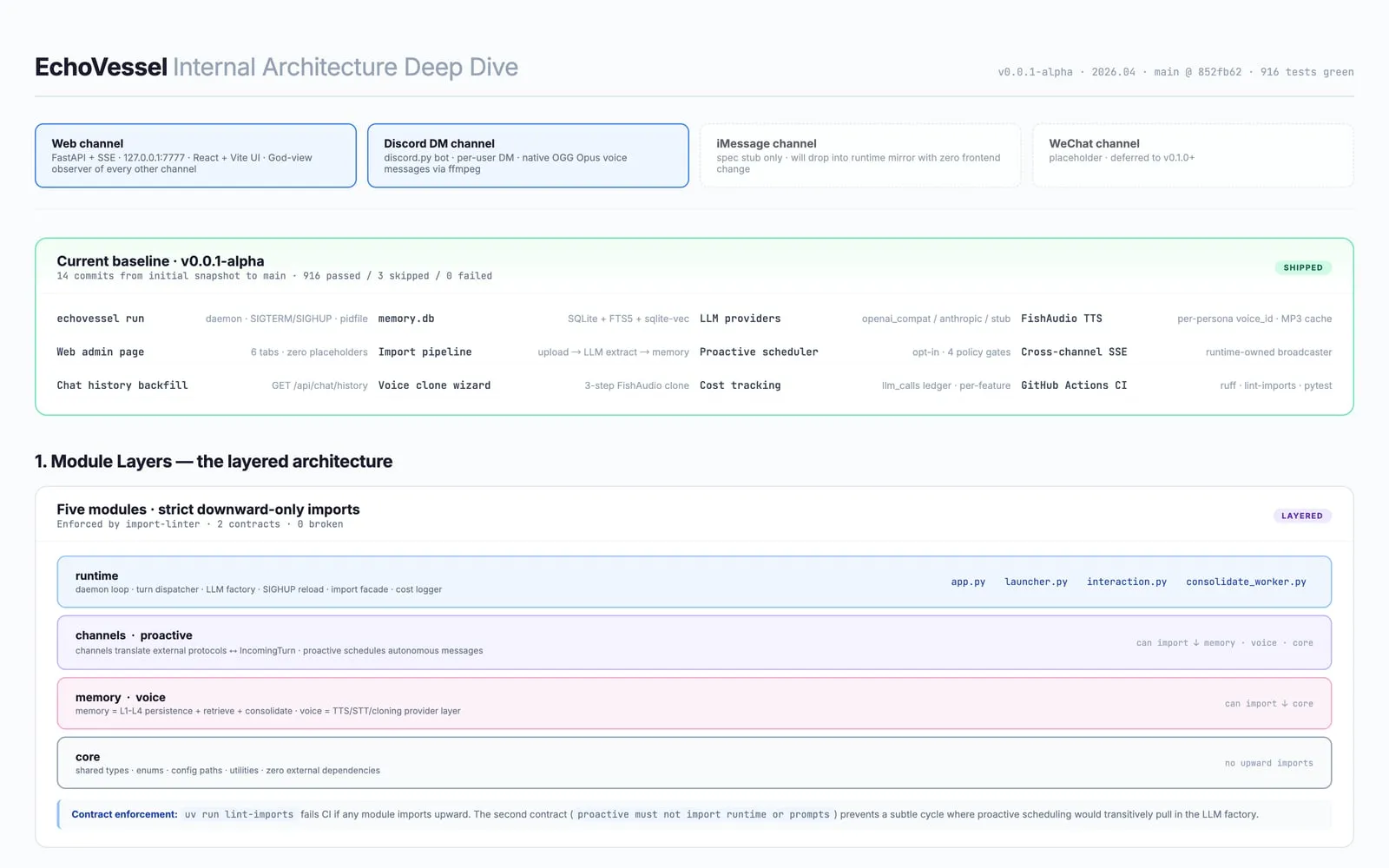 EchoVessel architecture — module layers and contracts