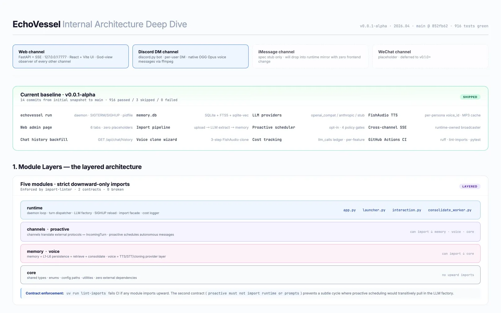 EchoVessel architecture — module layers and contracts