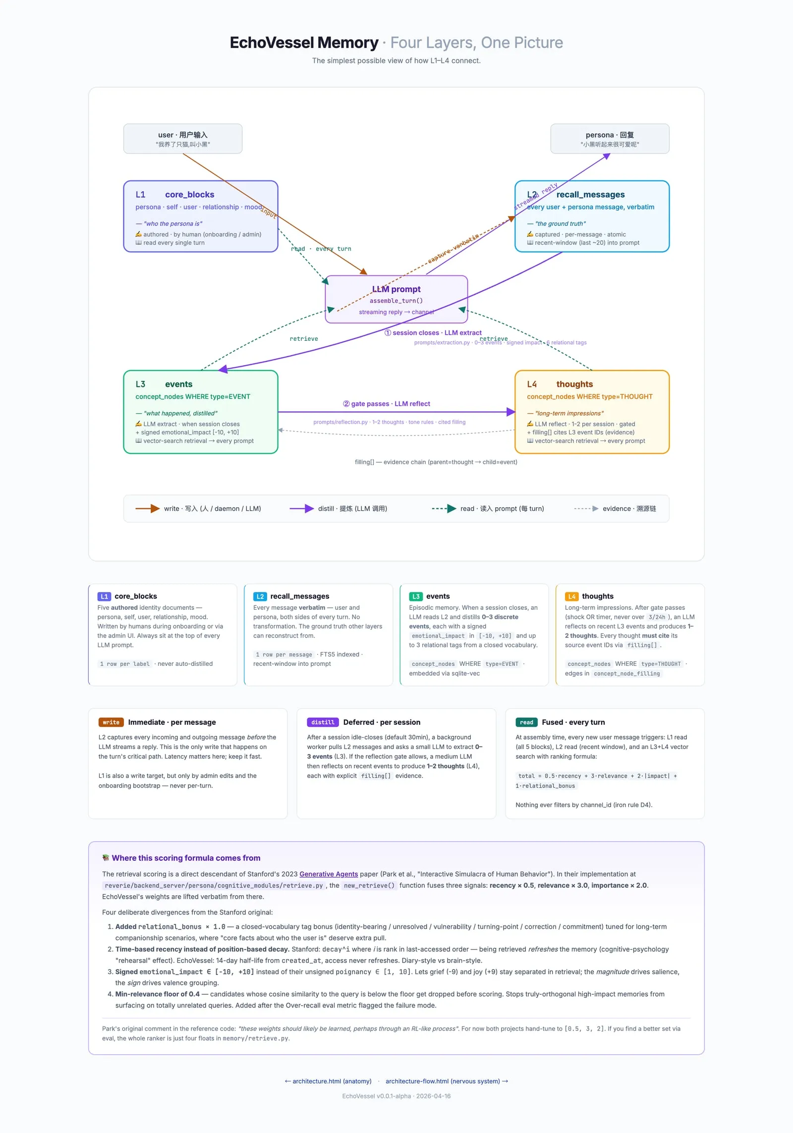 EchoVessel memory — four layers, one picture